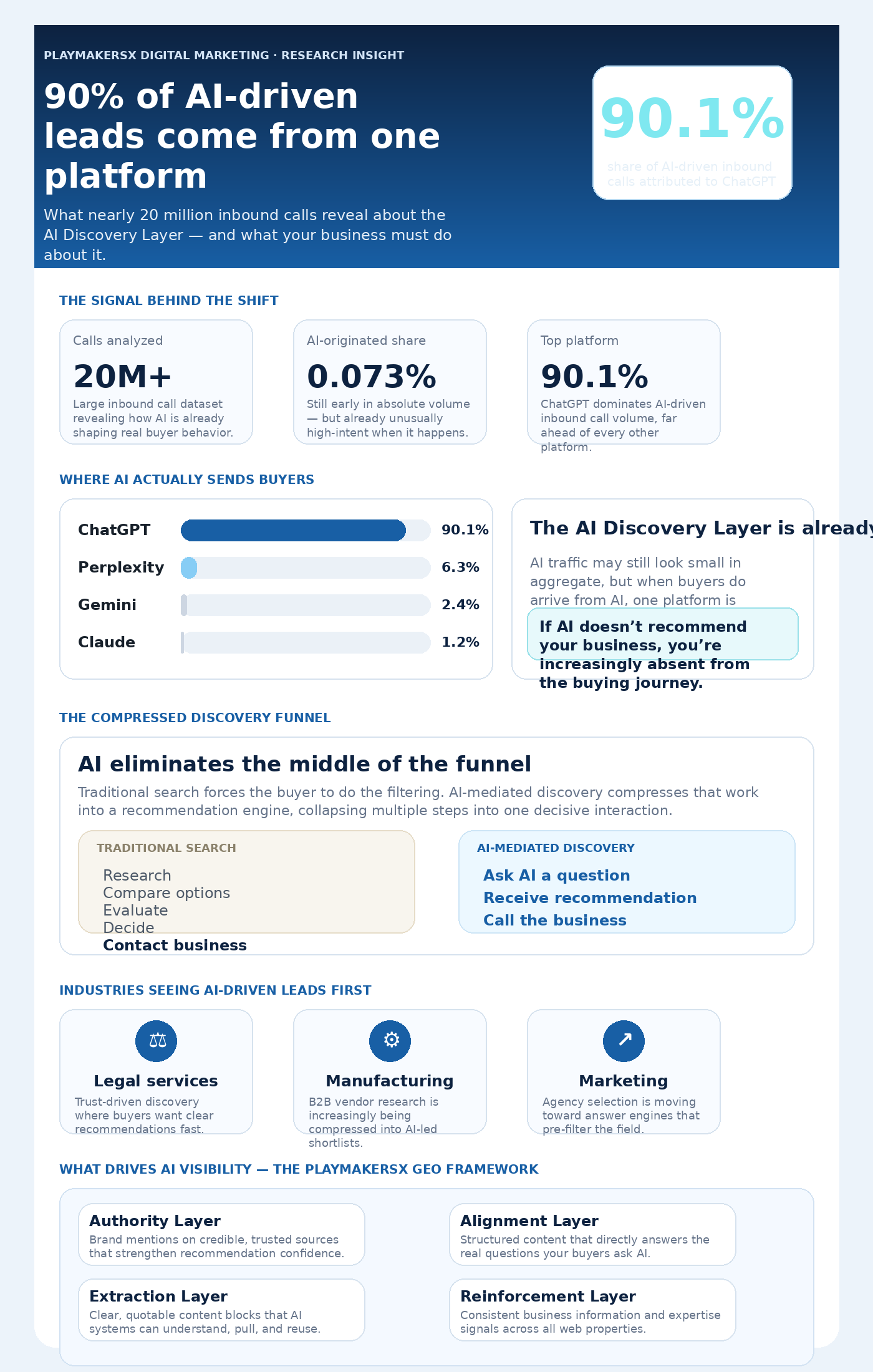 AI driven Leads